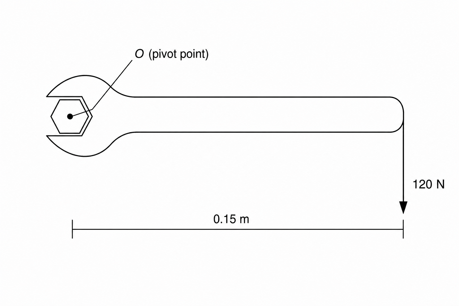 Diagram showing a horizontal spanner attached to a nut at pivot point O. A distance of 0.15 m is shown between pivot O and the end of the spanner where a downward vertical force of 120 N is applied.