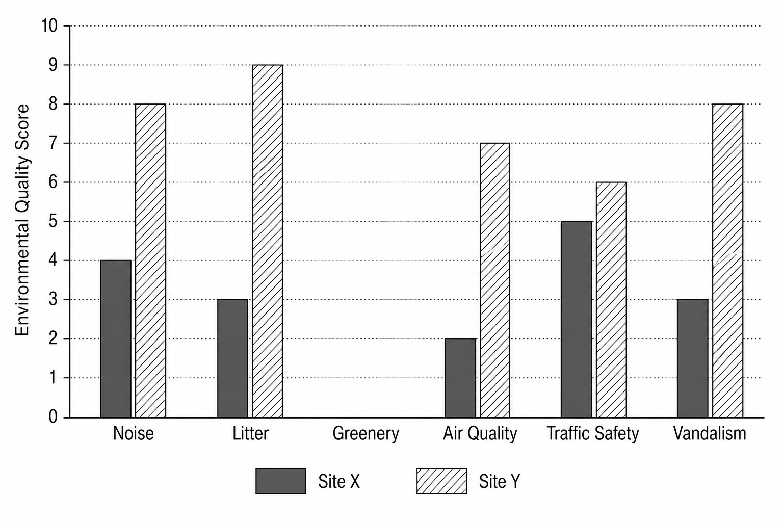 Comparative Bar Chart for Environmental Quality Scores