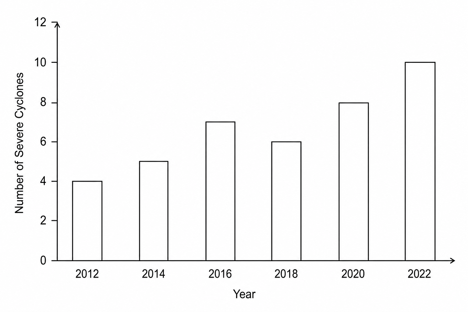 Bar graph showing the annual frequency of Category 3 or higher severe tropical cyclones recorded in the Indian Ocean between 2012 and 2022.