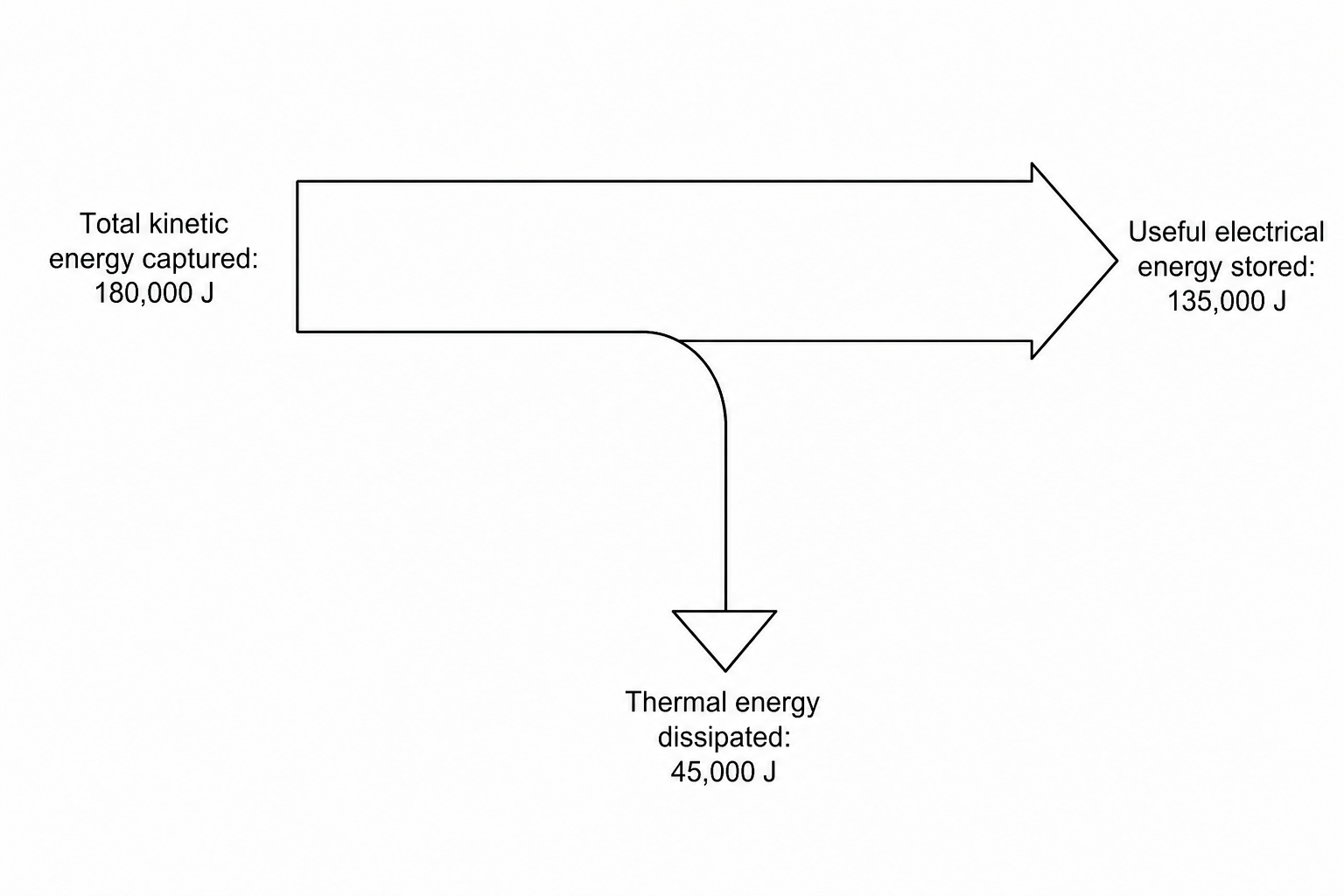 Sankey diagram showing energy transfers in a regenerative braking system