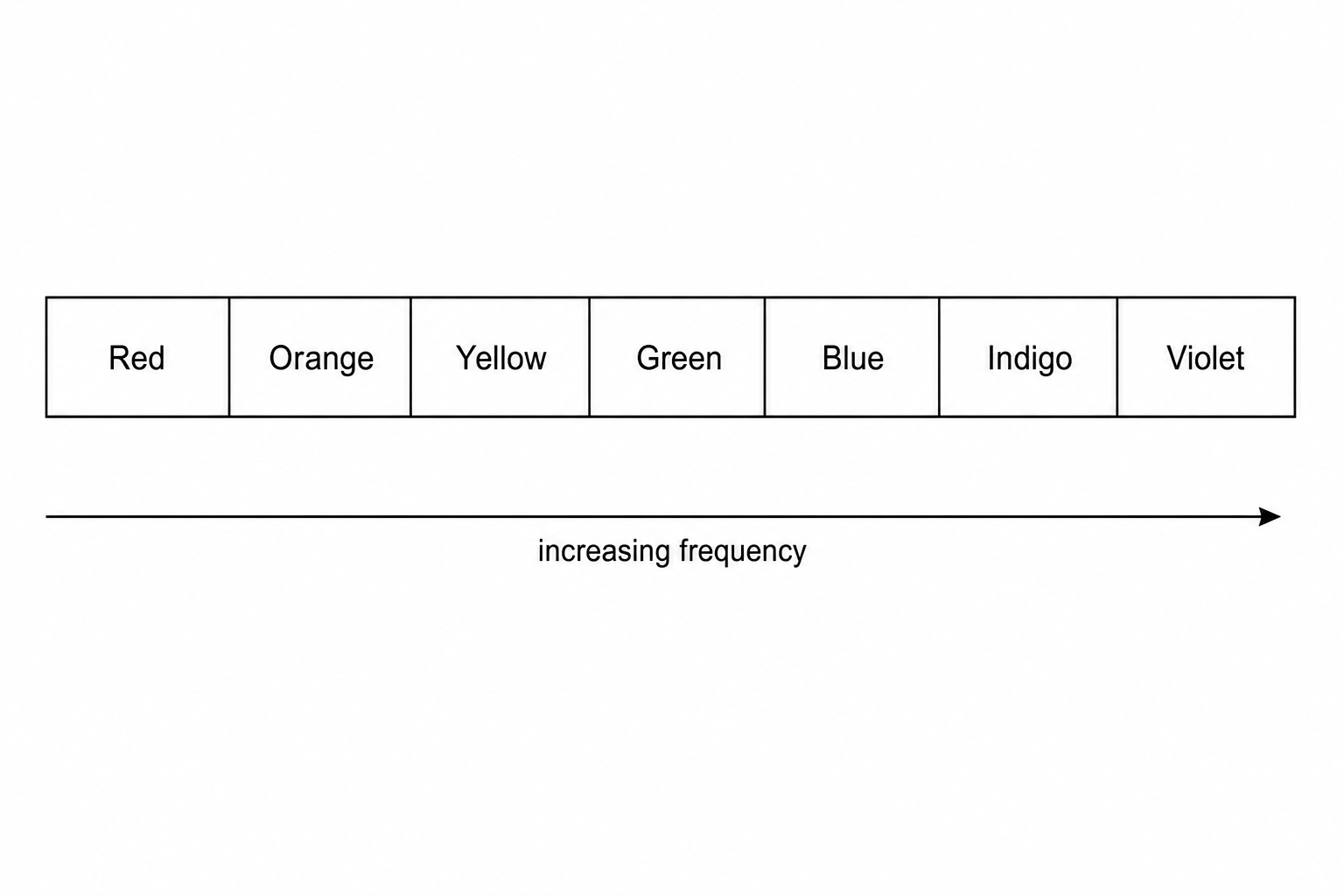 A diagram showing a section of the electromagnetic spectrum, specifically the visible light region. The colours are ordered from left to right: red, orange, yellow, green, blue, indigo, violet. An arrow pointing from left (red) to right (violet) is labelled 'increasing frequency'.