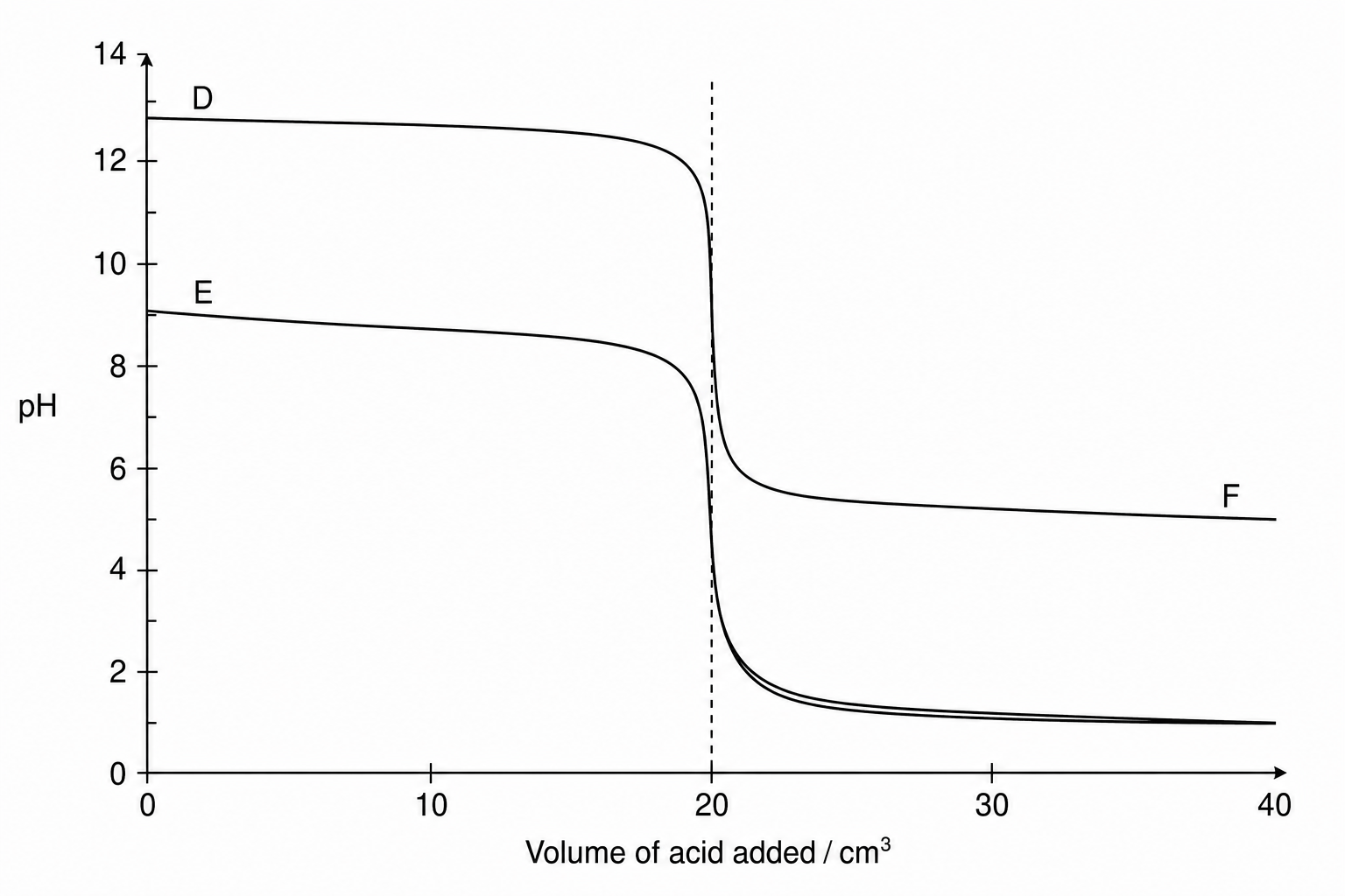 Three pH titration curves plotted against volume of acid added in cm³. Curve D starts at pH 13 and drops sharply around 20 cm³ to end at pH 1. Curve E starts at pH 9, decreases slowly, then drops sharply around 20 cm³ to end at pH 1. Curve F starts at pH 13 and drops sharply around 20 cm³ to end at pH 5.