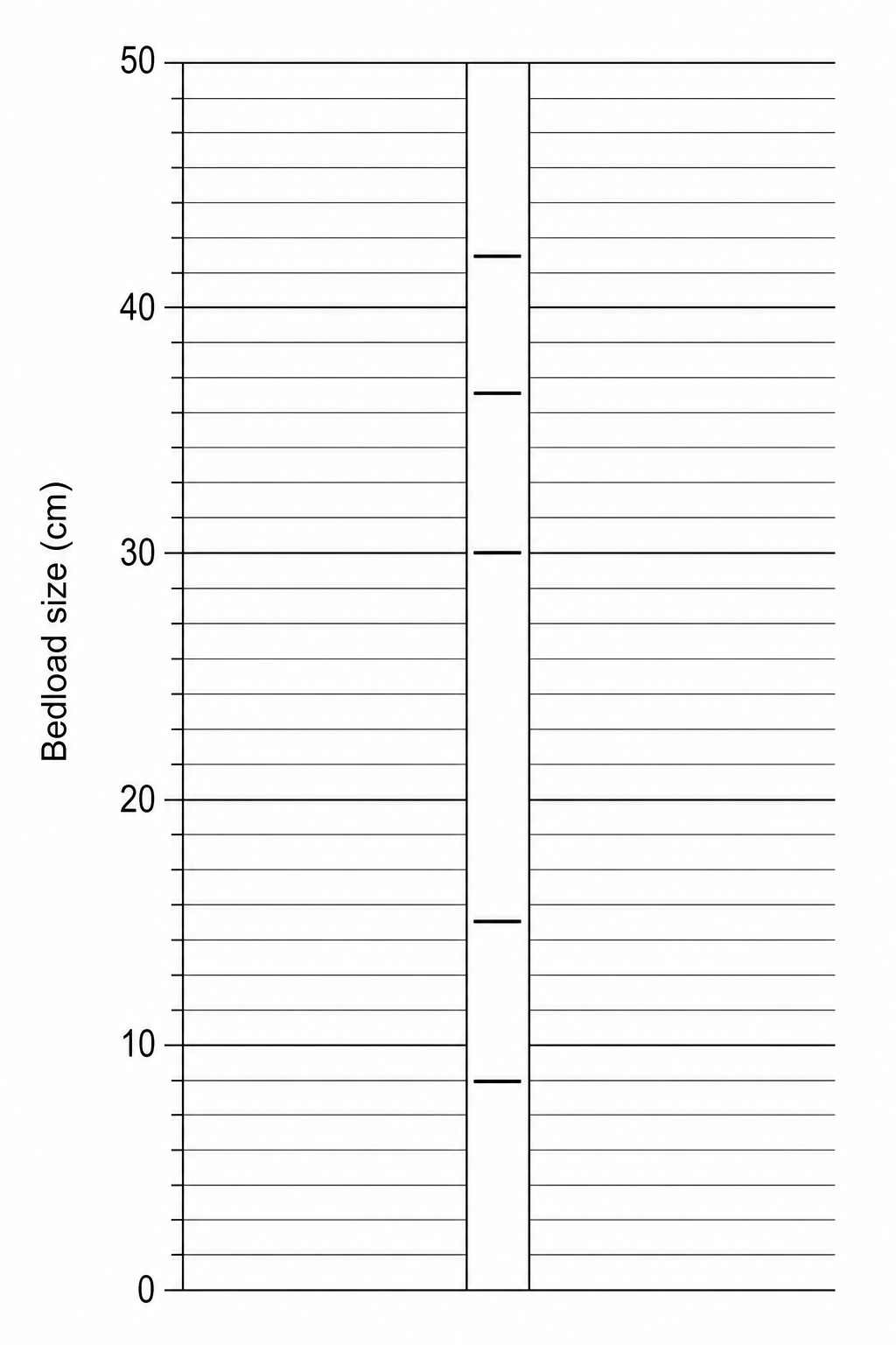 Figure 1: A dispersion graph showing bedload particle size. The vertical y-axis is labelled 'Bedload size (cm)' and ranges from 0 to 50, with major grid lines every 10 units and minor grid lines every 2 units. Currently, five data points are plotted as horizontal marker lines at the following values on the vertical axis: 8, 14, 30, 36, and 42.
