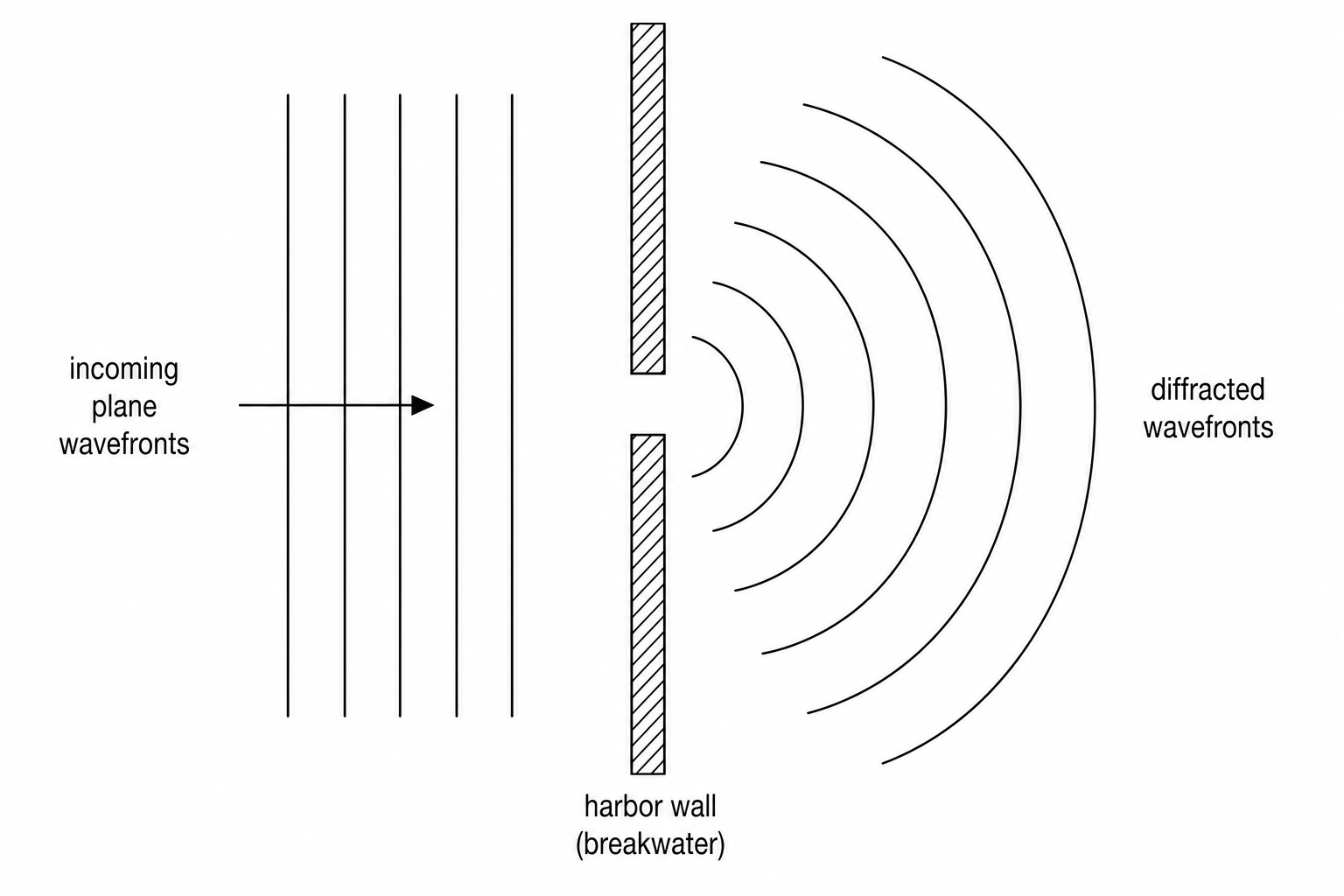 Ocean waves diffracting through a gap in a harbour breakwater