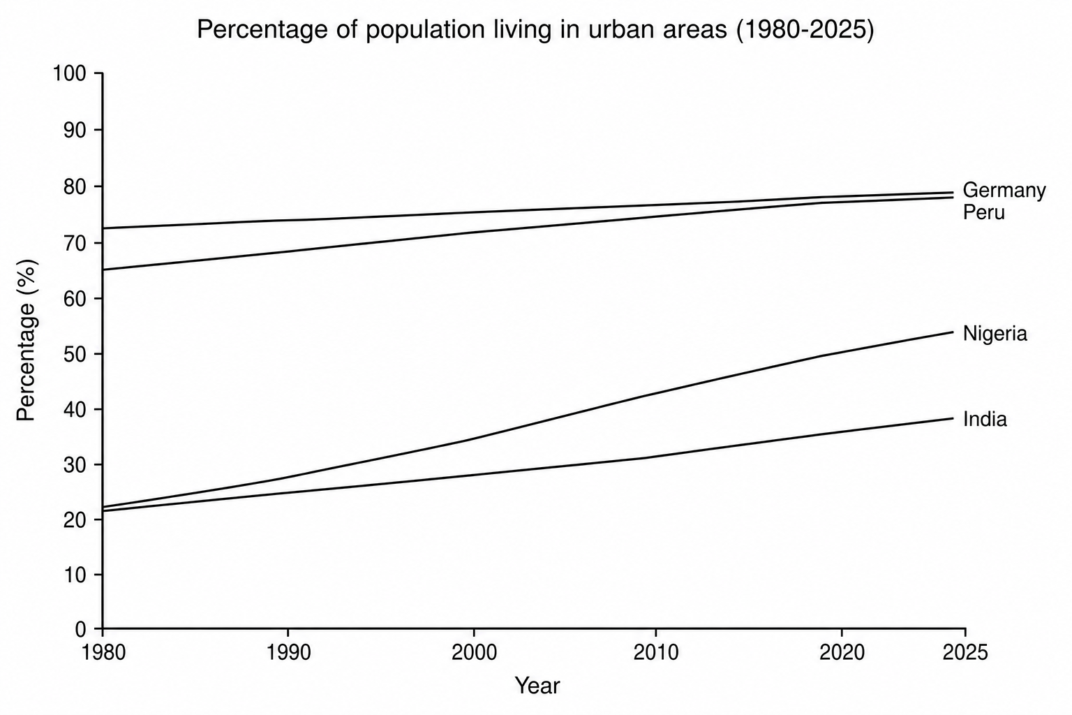 Line graph showing the percentage (%) of the population living in urban areas in selected countries (Germany, Peru, India, and Nigeria) from 1980 to 2025. Germany increases slowly from 73% to 78%; Peru rises steadily from 65% to 79%; Nigeria rises steeply from 22% in 1980 to 54% in 2025; India rises steadily from 23% to 38%.