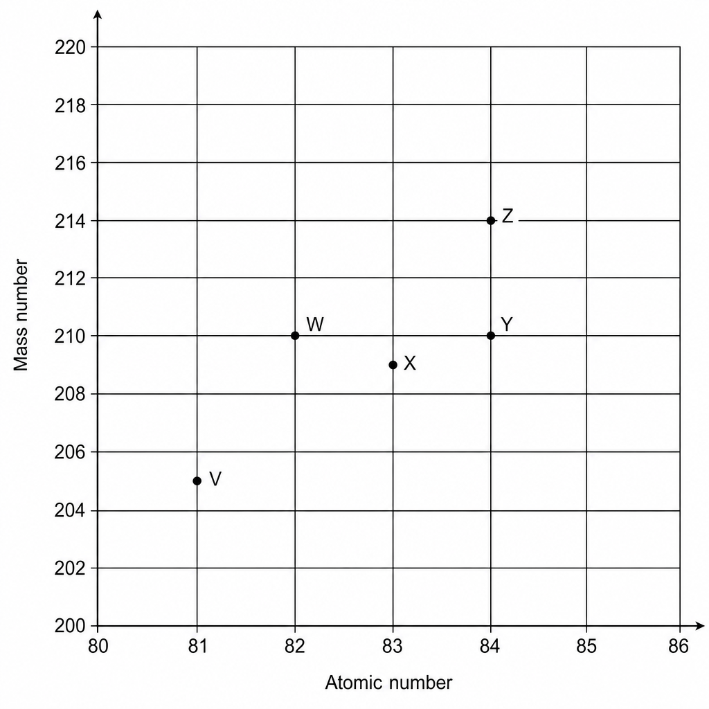 Figure 1: Mass number against atomic number for five atoms V, W, X, Y, and Z