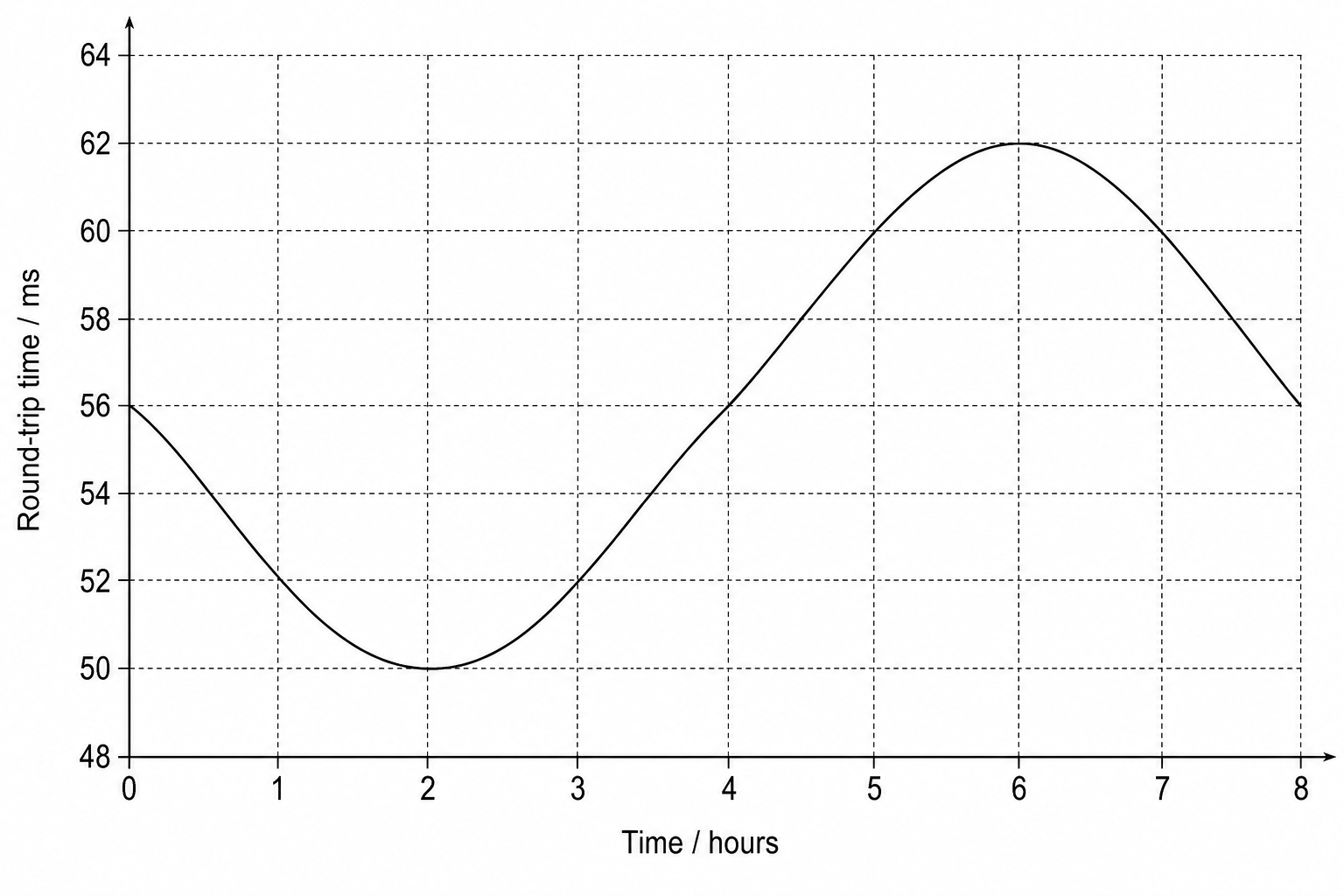 A graph showing round-trip time in ms against orbit time in hours. The curve oscillates sinusoidally with a minimum of 50 ms at 2 hours and a maximum of 62 ms at 6 hours, completing one full cycle in 8 hours.