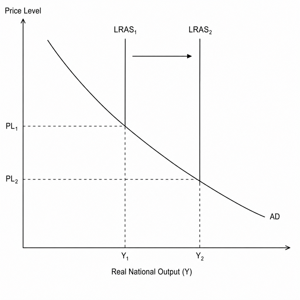 AD-AS Supply-side shift
