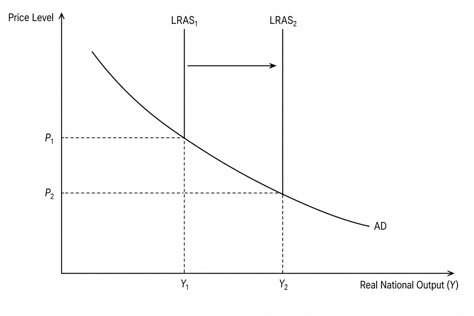 AD-AS Supply-Side Policies