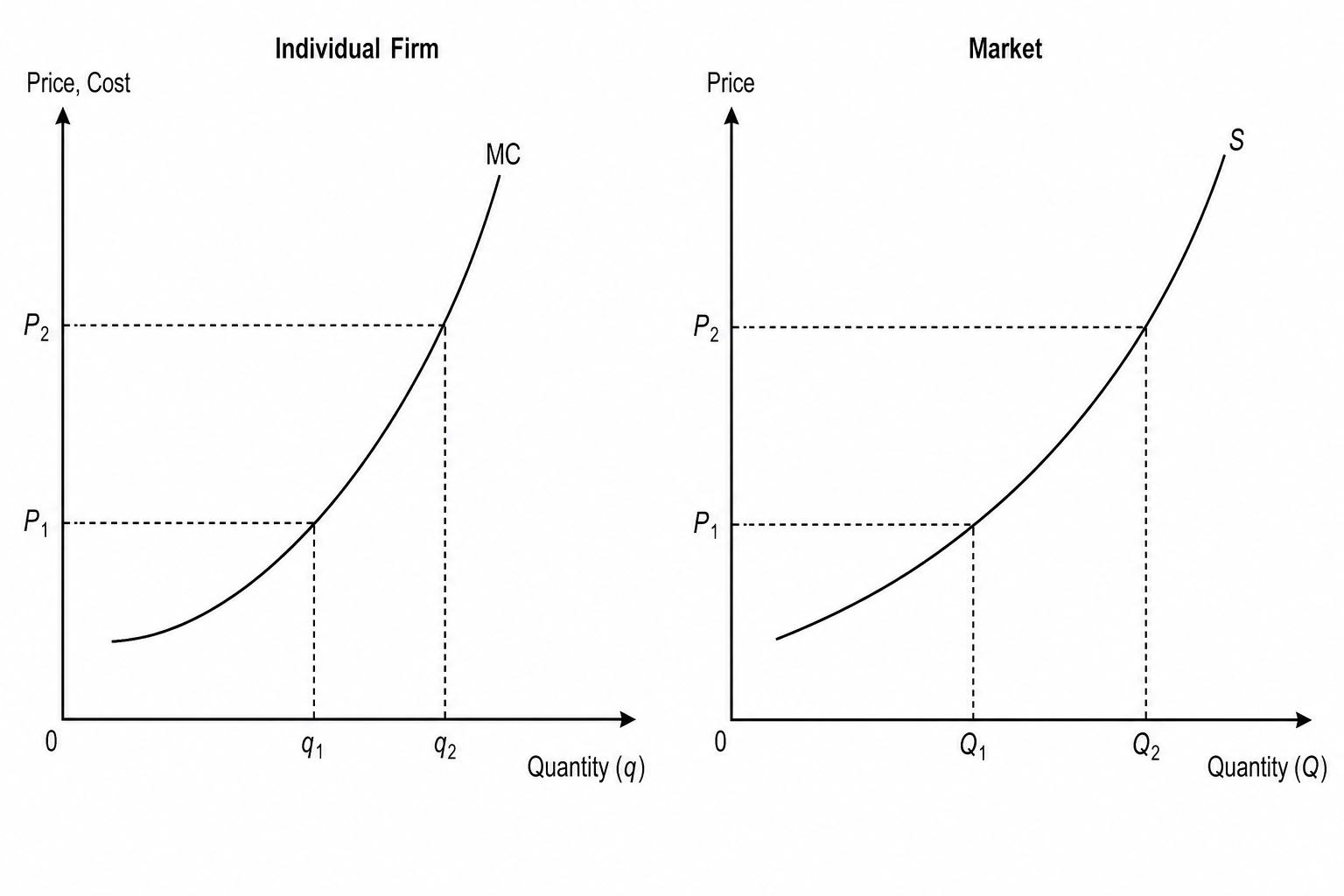 Microeconomic derivation of market supply