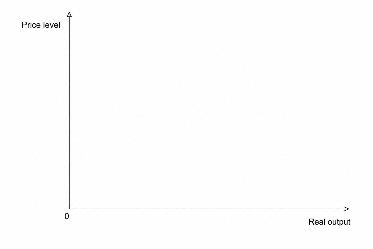 A blank coordinate system with 'Price level' on the vertical axis, 'Real output' on the horizontal axis, and the origin marked with '0'.