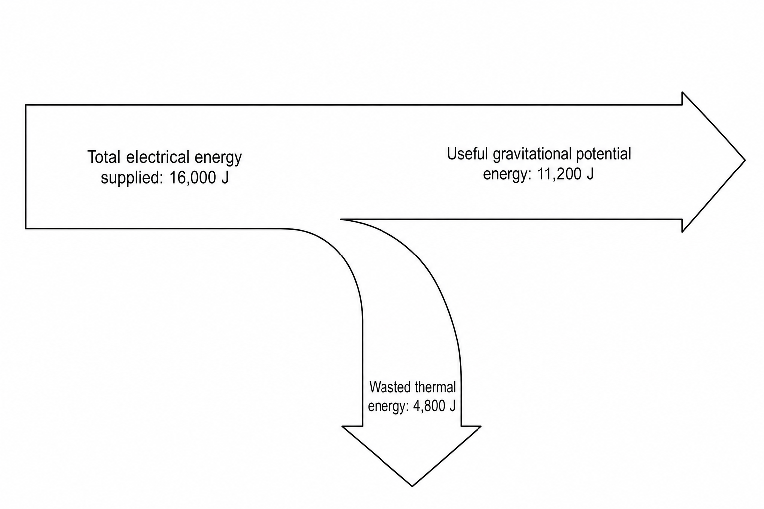 Sankey-style diagram showing 16,000 J of total electrical energy supplied to the winch, with a straight-through arrow indicating 11,200 J of useful gravitational potential energy transferred to the load, and a downward arrow indicating 4,800 J of thermal energy wasted to the surroundings.