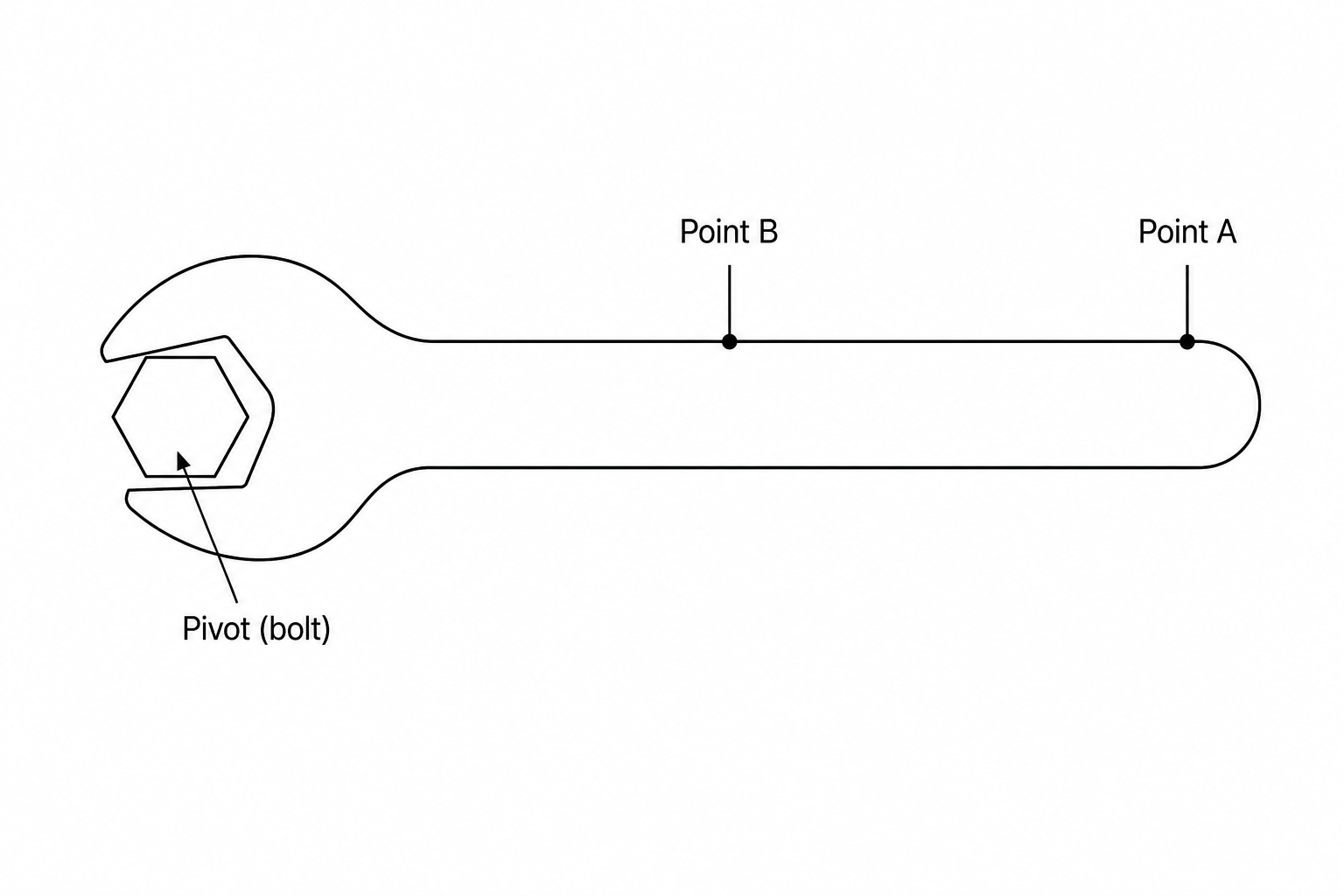 A diagram of a steel spanner gripping a hexagonal bolt which acts as the pivot. There are two labeled points on the handle of the spanner: Point A is located at the very end of the handle, far from the bolt. Point B is located on the handle, much closer to the bolt.
