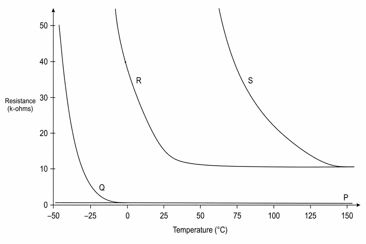 A graph showing curves of resistance in \text{k}\Omega versus temperature in ^\circ\text{C} for four different thermistors, P, Q, R, and S.
