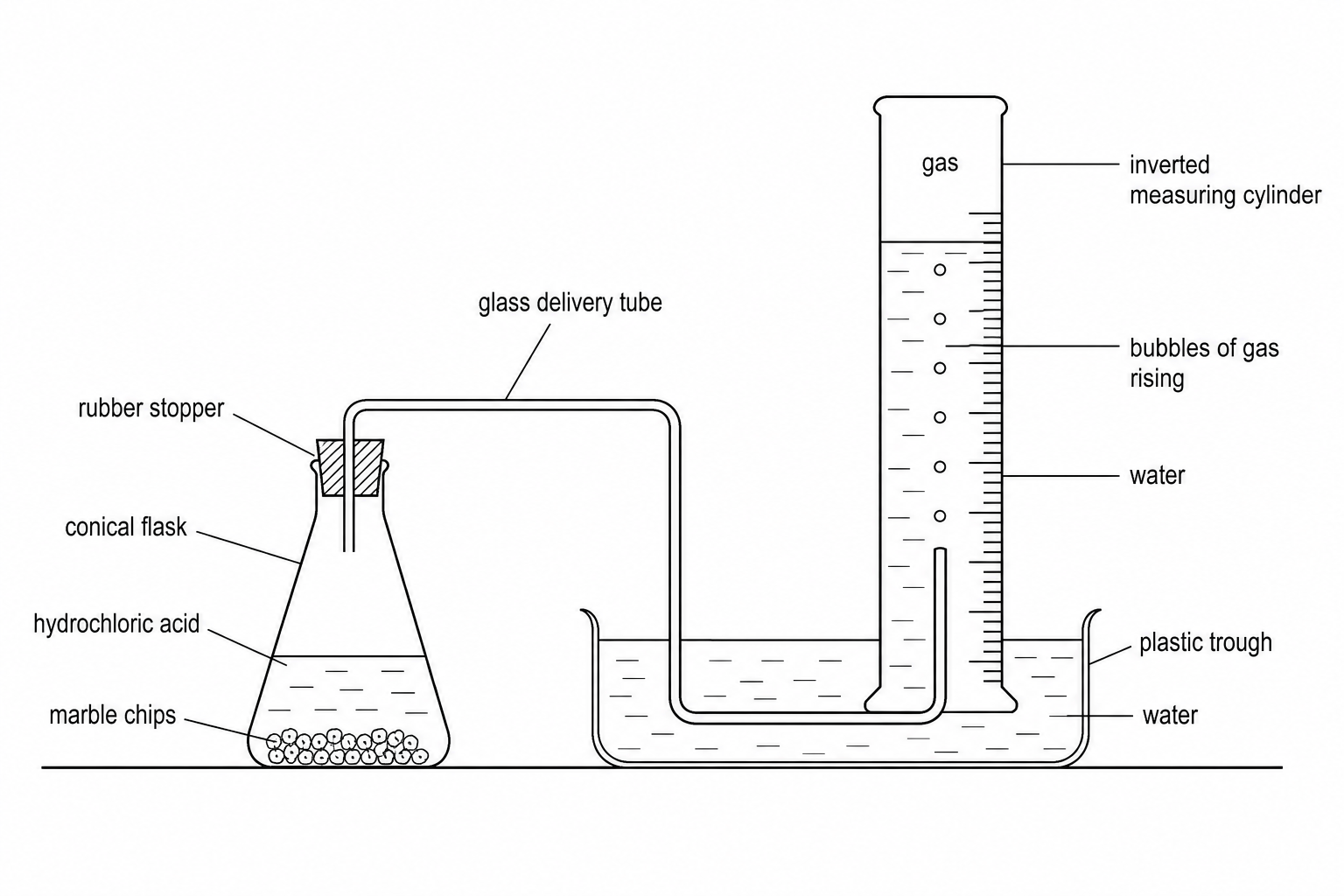 Figure 1: Experimental setup to collect gas by downward displacement of water