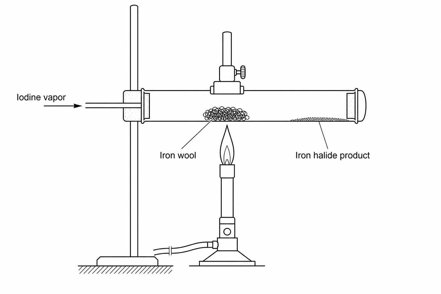 Experimental setup showing iodine vapor passed over heated iron wool