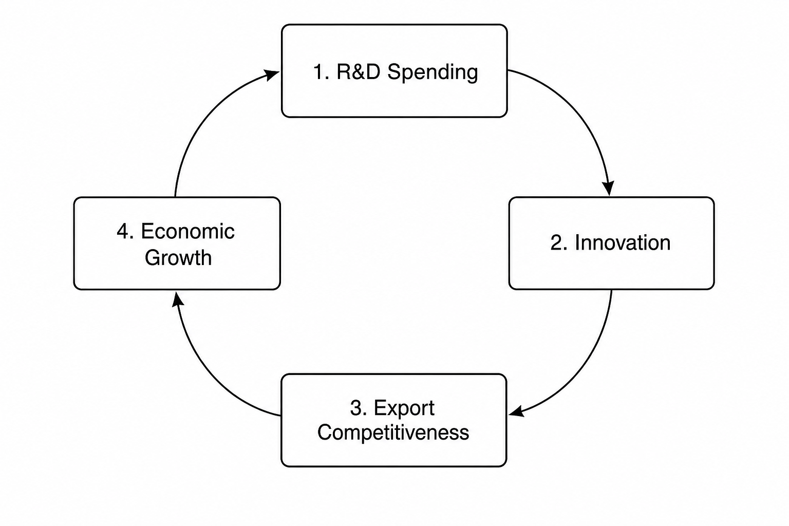 The Virtuous Circle of Innovation and Growth