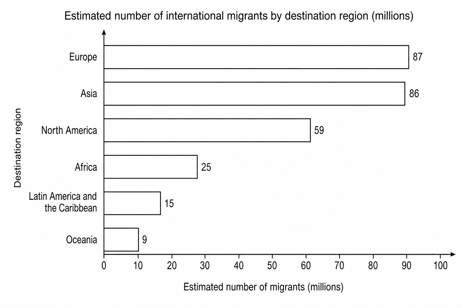 Estimated number of international migrants by destination region (millions)