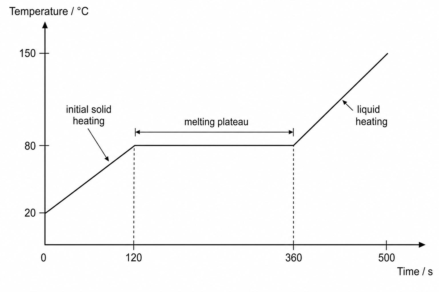 Heating curve