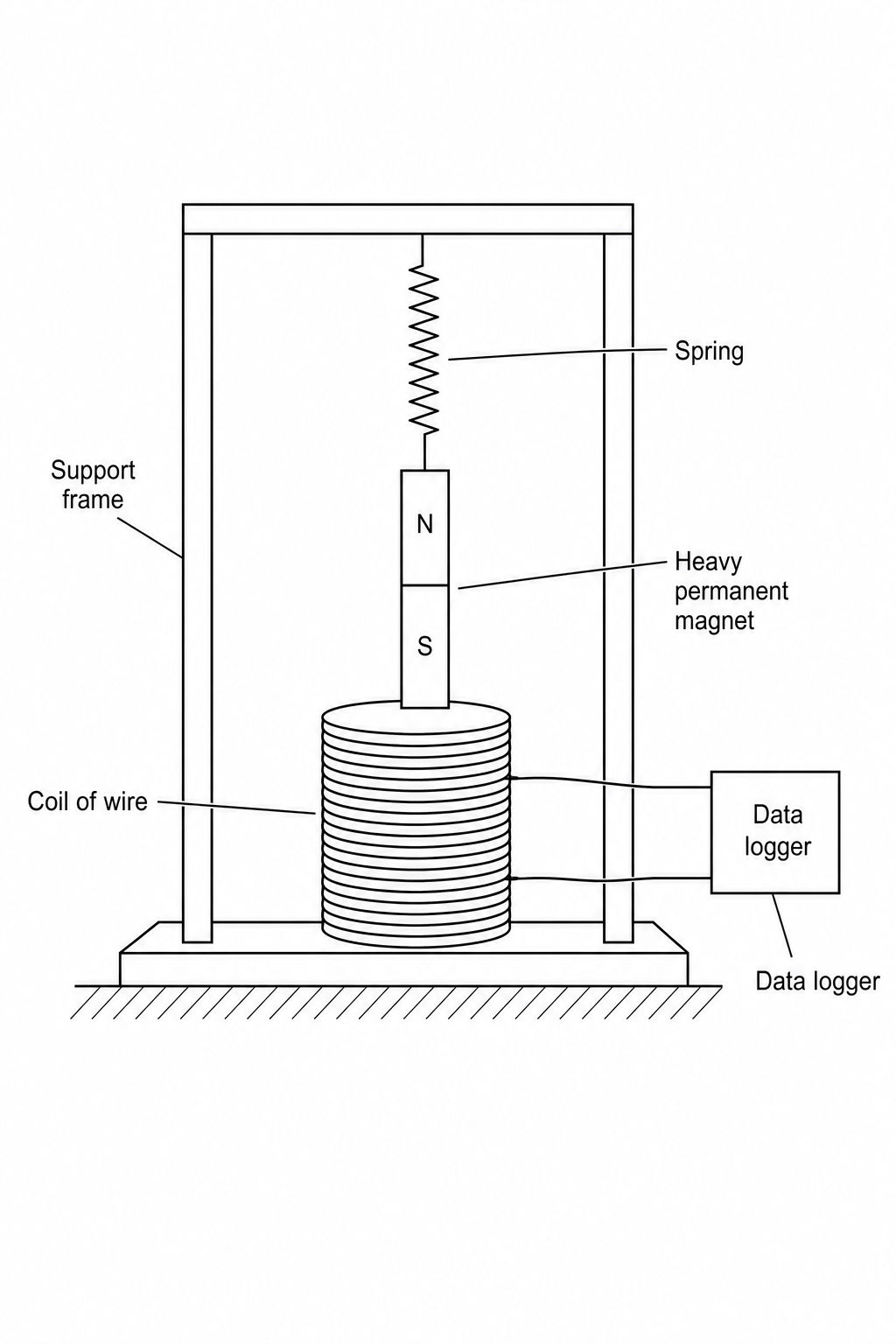 A diagram of a simple seismometer. A heavy permanent magnet is suspended vertically from a support frame by a spring. Surrounding the lower part of the suspended magnet is a cylindrical coil of copper wire that is fixed firmly to the base of the frame. The base of the frame rests on the ground. The two ends of the coil are connected to a data logger to record any electrical current.