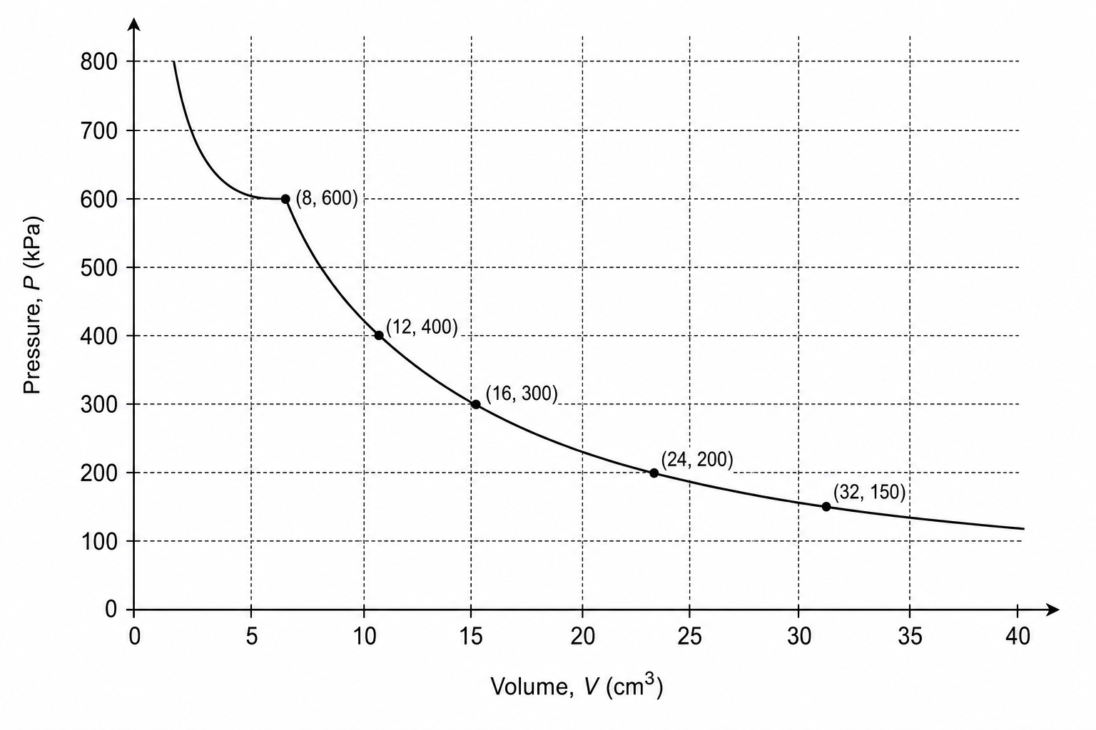 Pressure vs Volume Graph