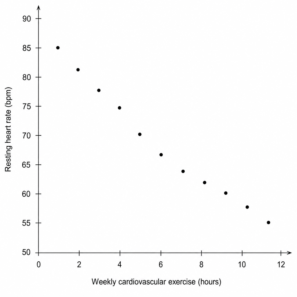 Scatter diagram showing a negative correlation between the number of hours of weekly cardiovascular exercise and resting heart rate (measured in beats per minute, bpm).