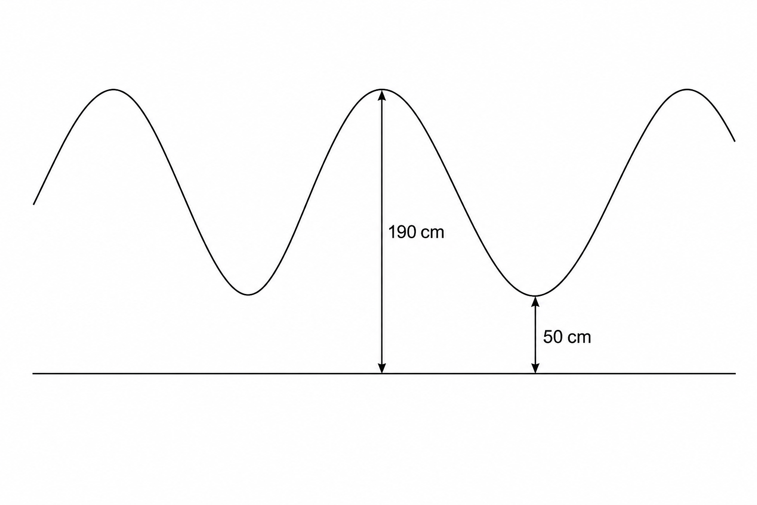 Water waves diagram