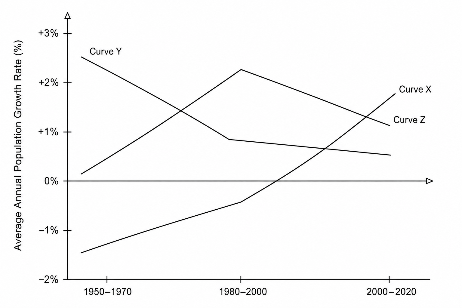 UK urban trends graph
