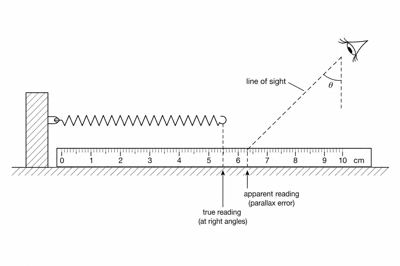Horizontal spring calibration setup