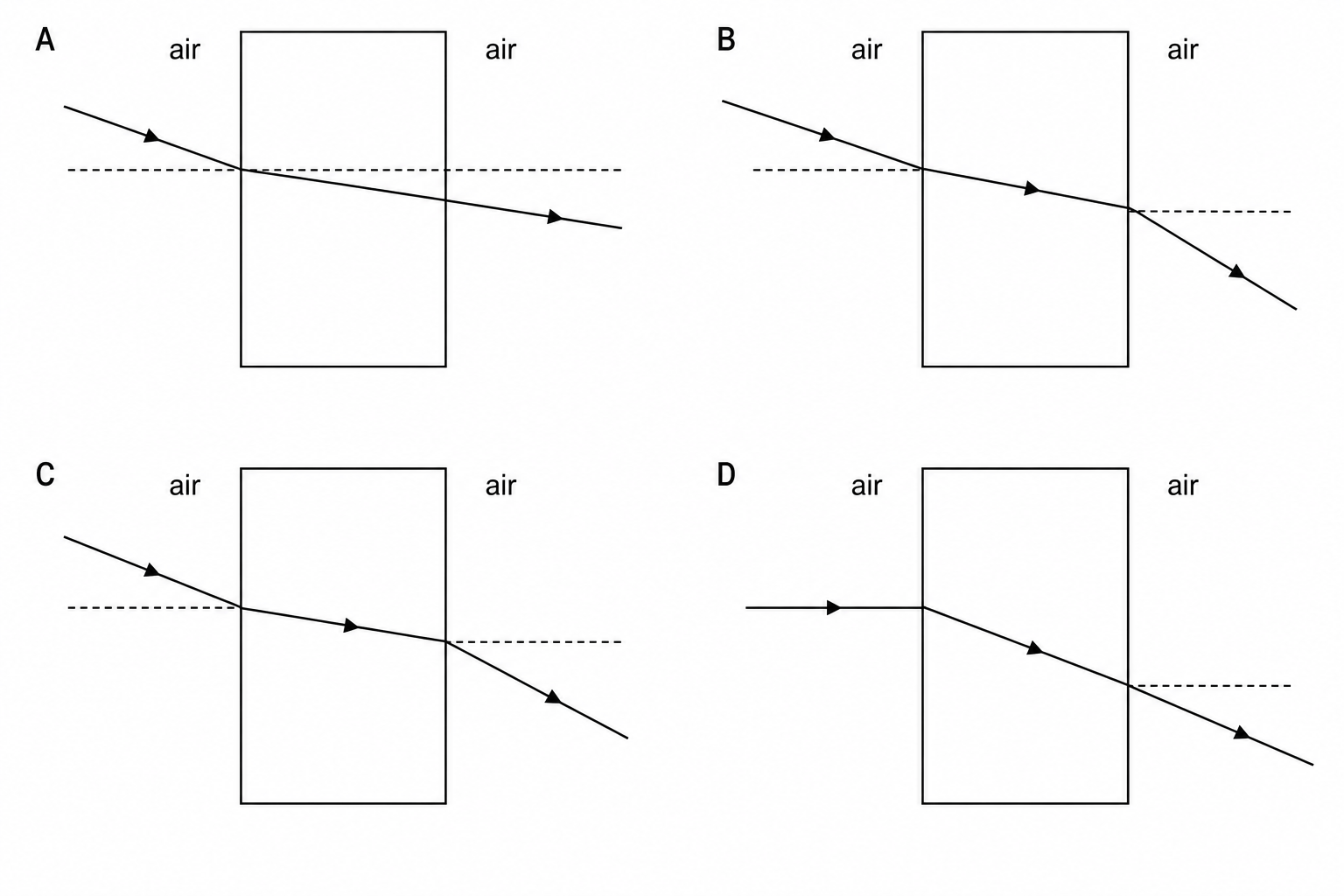 Refraction diagrams showing a light ray passing through a glass block