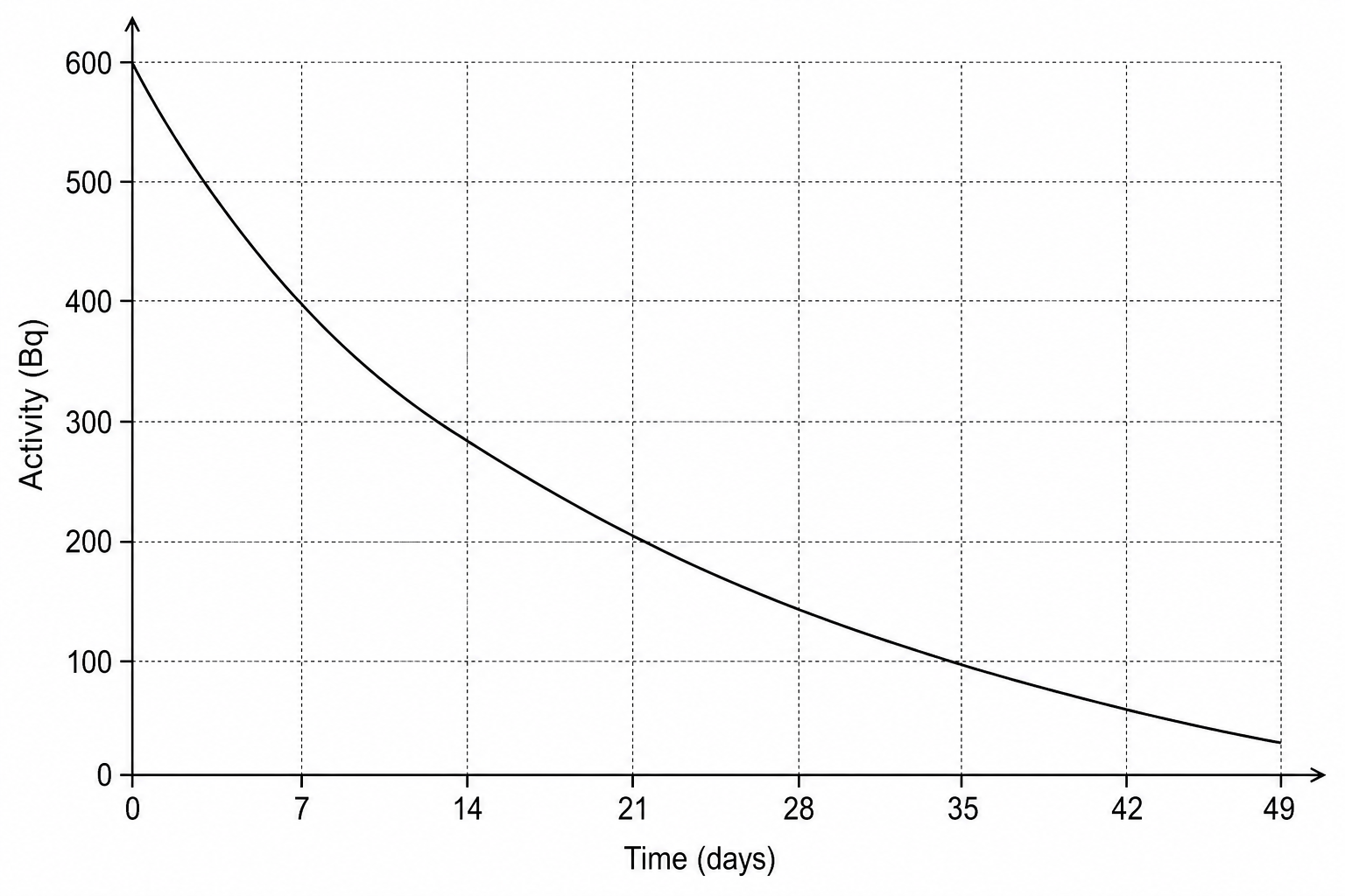 A graph showing the radioactive decay of a sample of Phosphorus-32 over 49 days