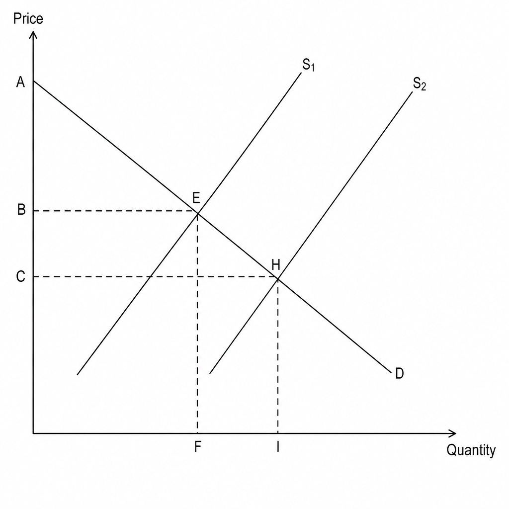 Supply and Demand diagram showing an increase in supply from S1 to S2