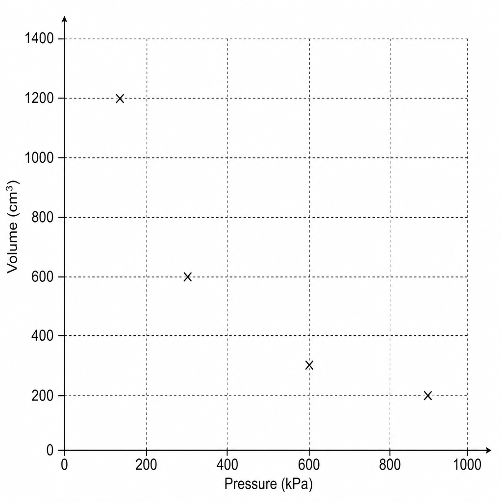 Graph of Volume against Pressure with one missing point