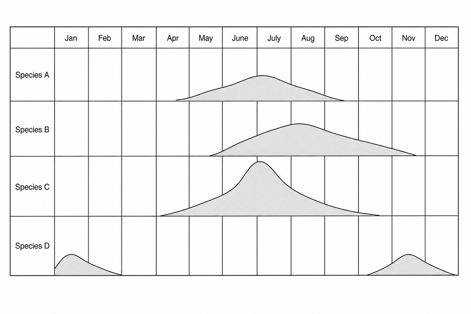 A chart showing the monthly spore concentration of four mold species (A, B, C, and D) over a calendar year from January to December.