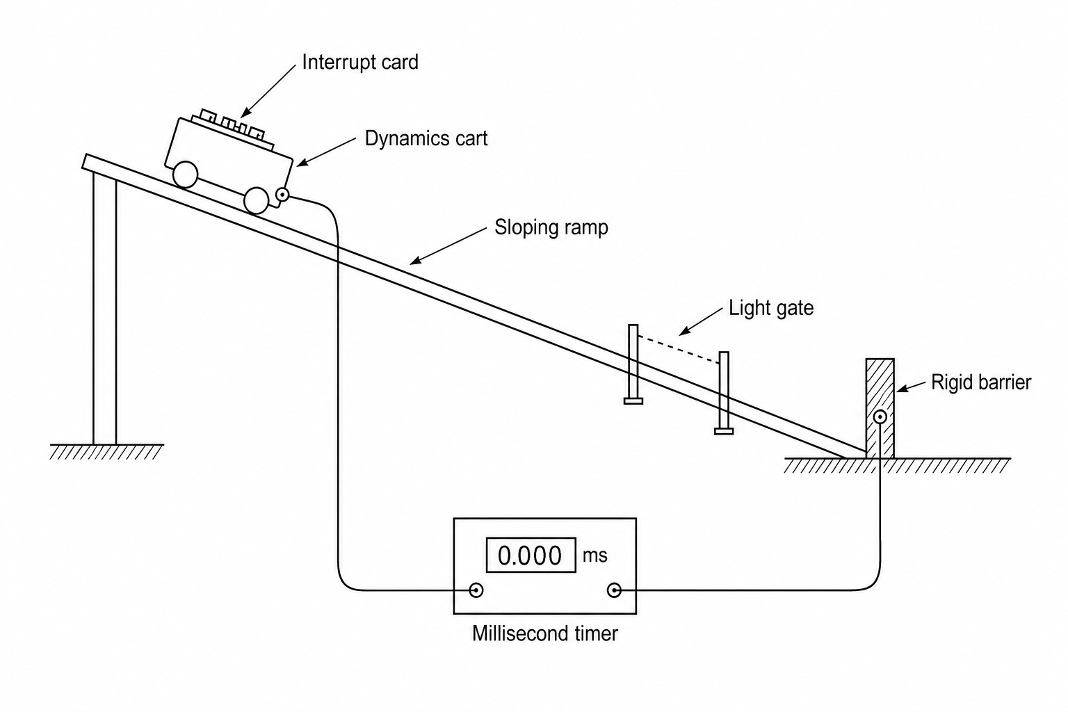 A dynamics cart with a card mounted on top is positioned on a sloping ramp. A light gate is positioned near the bottom of the ramp. A rigid stop barrier is at the bottom. A millisecond timer is connected to contact switches on the cart's front bumper and the barrier to measure the duration of the impact. The bumper can be swapped between a rigid plastic block and a soft foam block.