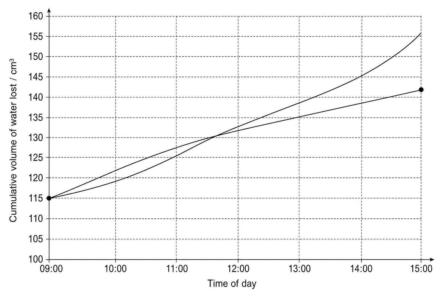 A graph showing cumulative volume of water lost in cubic centimeters from 09:00 to 15:00. The horizontal axis is 'Time of day' from 09:00 to 15:00. The vertical axis is 'Volume of water lost in cm³' ranging from 100 to 160. A curve showing the results has a tangent line drawn at 12:00. The tangent line begins at (09:00, 115) and ends at (15:00, 142).