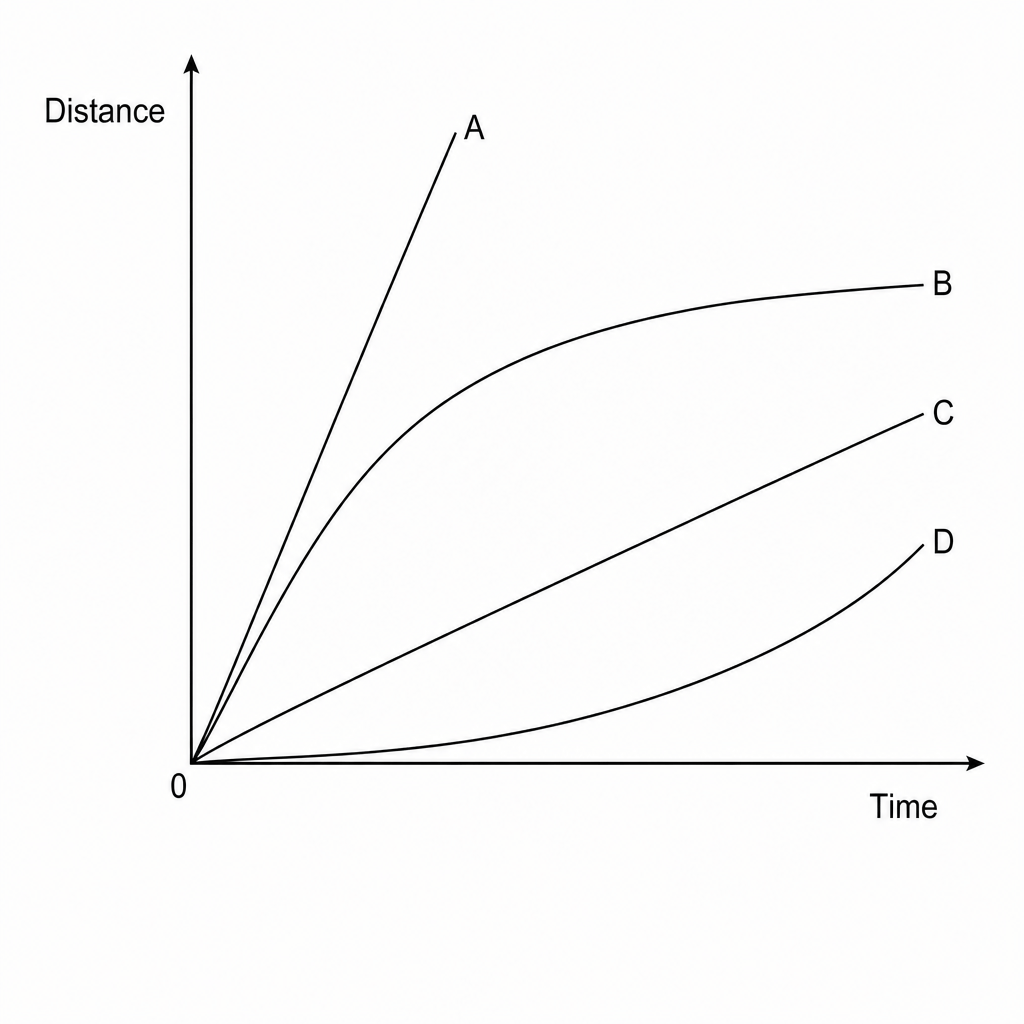 Distance-time graph