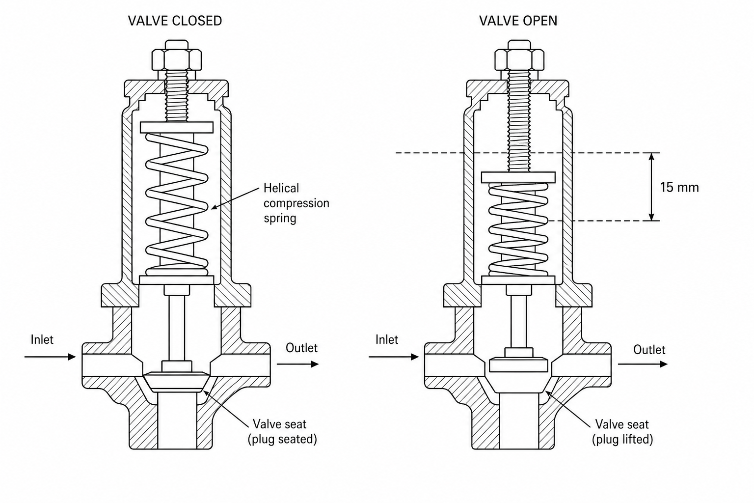 Figure 1: Industrial pressure relief safety valve showing the spring uncompressed (valve closed) and compressed (valve open).