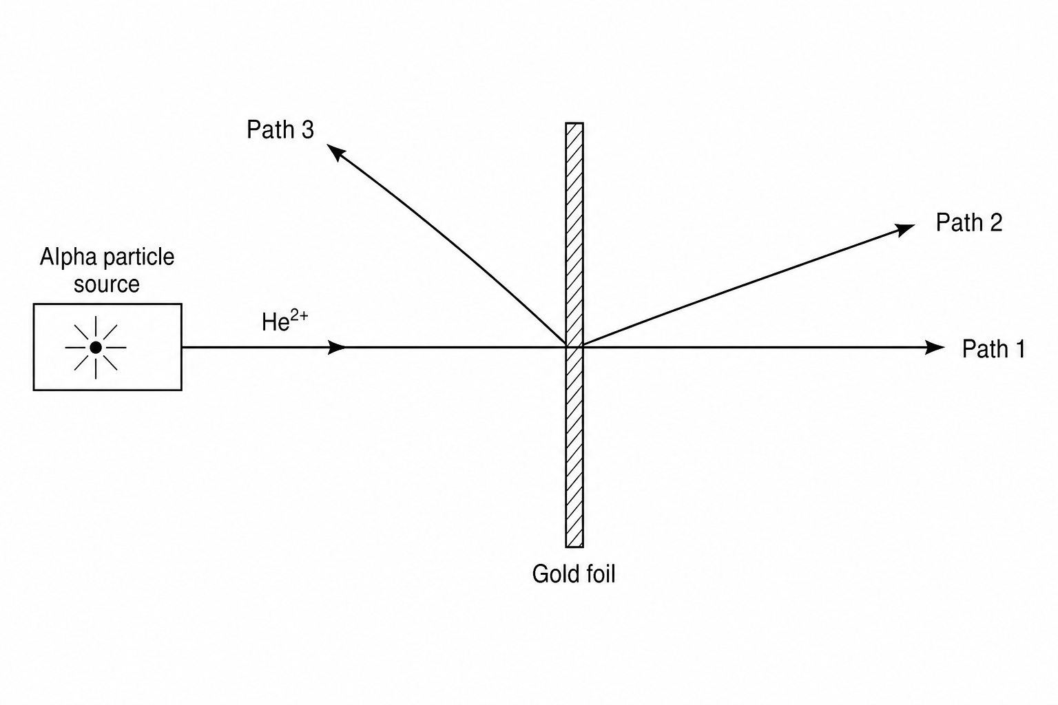 Alpha particle scattering experiment showing Path 1, Path 2, and Path 3.