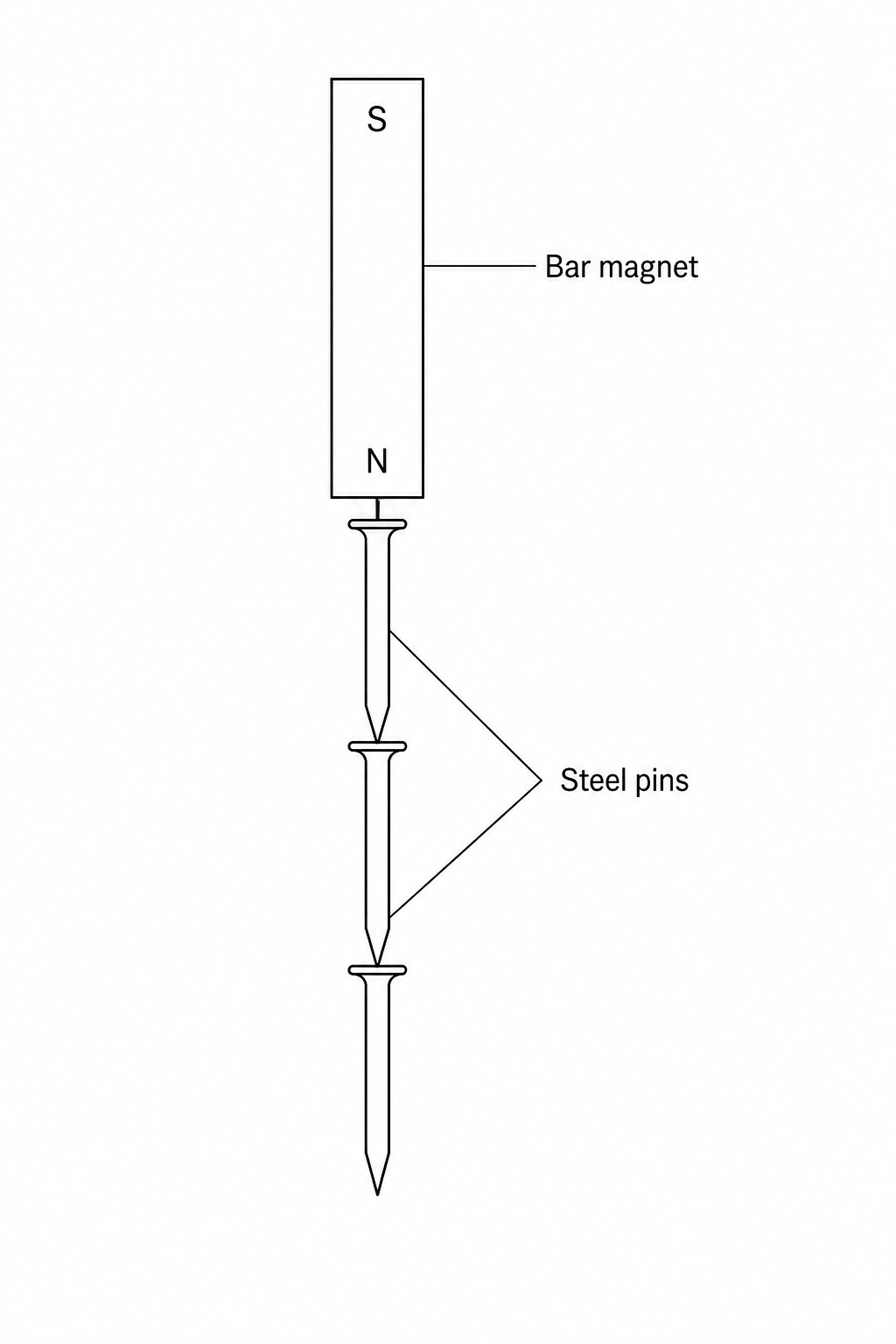 Figure 1: A bar magnet is held vertically with its North (N) pole pointing downwards. A chain of three steel pins hangs end-to-end from the North pole of the magnet.