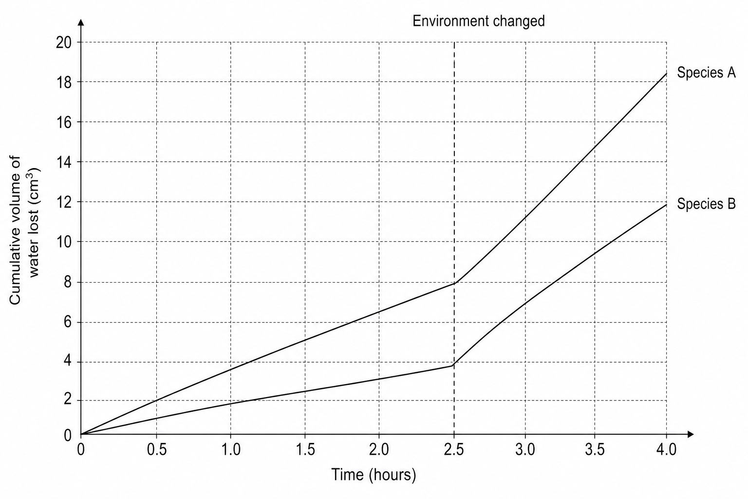 Plant Water Loss Graph