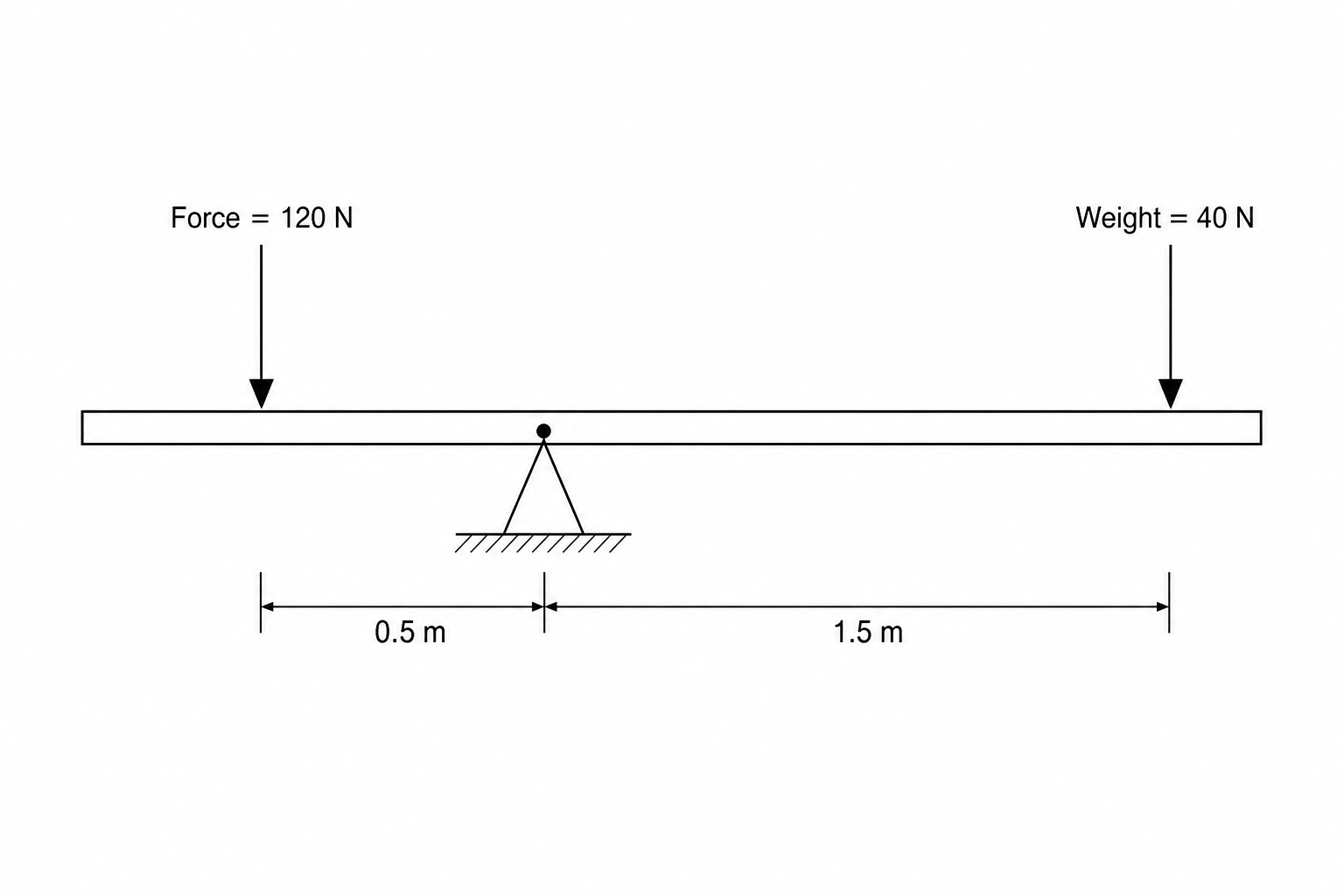 Figure 1: Diagram of a balanced barrier gate. A horizontal beam is supported by a pivot axle. To the left of the pivot, at a distance of 0.5 m, a downward arrow representing the force of the counterweight is labeled "Force = 120 N". To the right of the pivot, at a distance of 1.5 m, a downward arrow representing the weight of the barrier arm is labeled "Weight = 40 N".