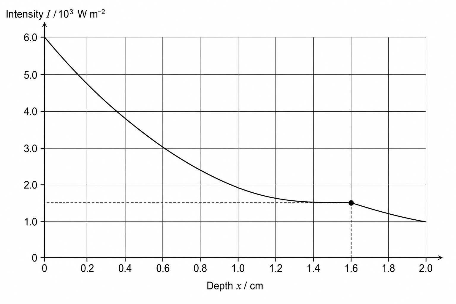 Graph of X-ray Intensity vs Depth