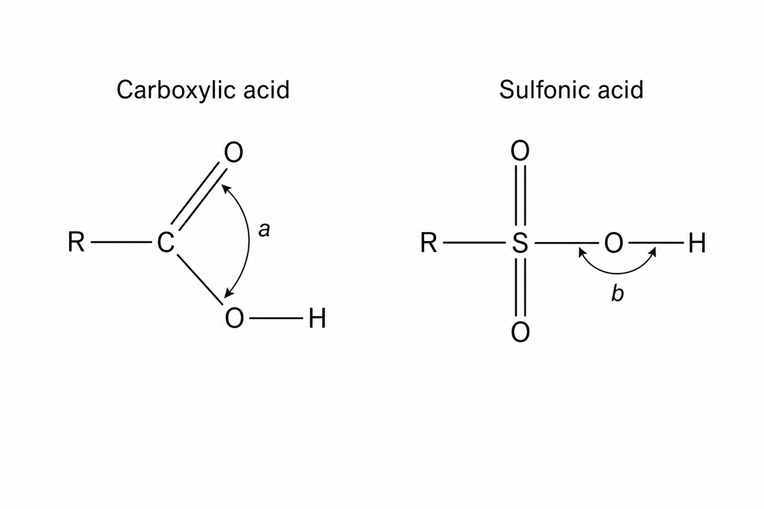 A diagram showing two boxes. The first box, labeled Carboxylic acid, shows a carboxylic acid group attached to a benzene ring R, where the carbonyl carbon is double-bonded to an oxygen and single-bonded to an OH group with an arc labeled 'a' representing the O=C-O bond angle. The second box, labeled Sulfonic acid, shows a sulfonic acid group attached to the same benzene ring R, where the sulfur atom is double-bonded to two oxygens and single-bonded to an OH group, with an arc labeled 'b' representing the S-O-H bond angle.