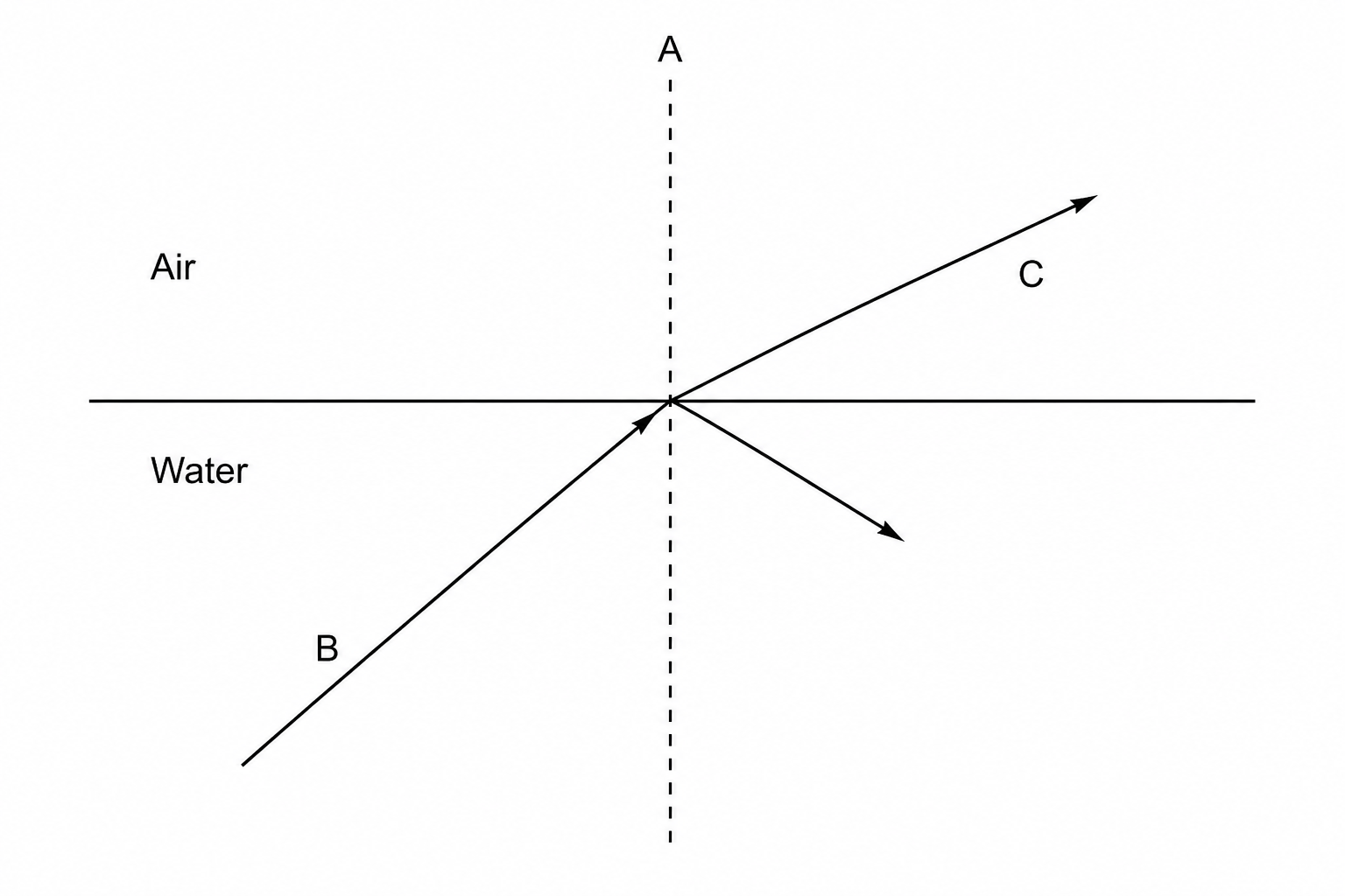 Diagram showing a boundary between water (below) and air (above). An incoming ray of light (Label B) travels through the water towards the boundary. Another ray (Label C) emerges into the air, bending away from the dashed vertical line (Label A) which is perpendicular to the boundary at the point of incidence. There is also a ray reflected back into the water. Label A points to the dashed vertical line, Label B points to the incoming ray, and Label C points to the bent ray in the air.