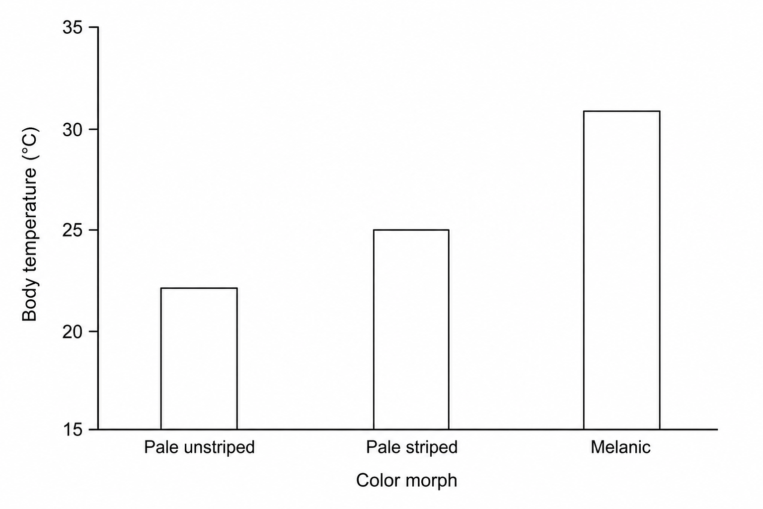 A bar chart showing the internal body temperature of different meadow spittlebug color morphs after 10 minutes under a heat lamp.