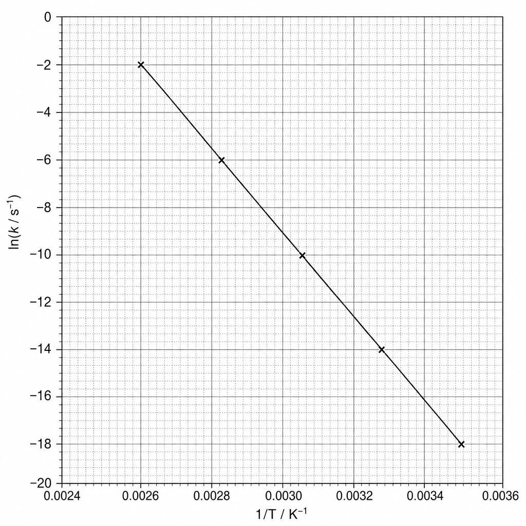 Arrhenius plot of ln k against 1/T