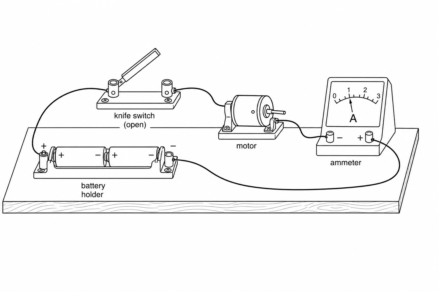 A photograph of a physical school science laboratory circuit connected in a series loop. It contains: a battery consisting of two cells connected together on the left; a wire leading from the positive terminal of the battery to an open toggle switch; a wire leading from the open switch to a small electric motor; a wire leading from the motor to the terminal of a bench ammeter; and a final wire leading from the ammeter back to the negative terminal of the battery. All components are arranged in a loop on a wooden board.