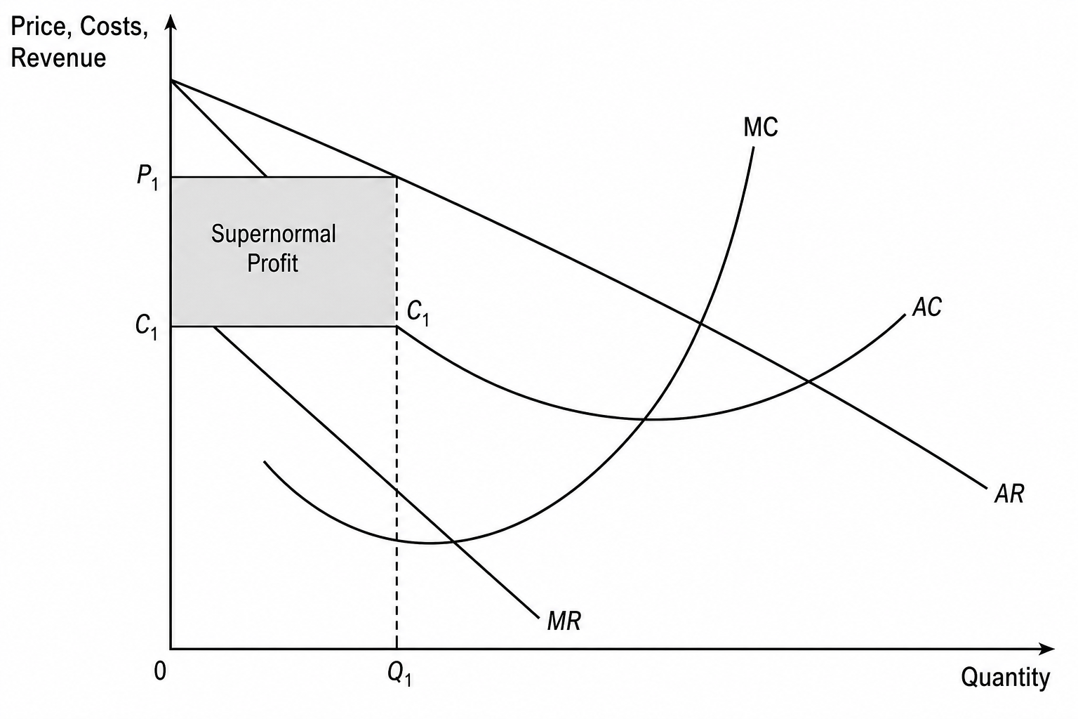 Monopolistic competition short-run equilibrium