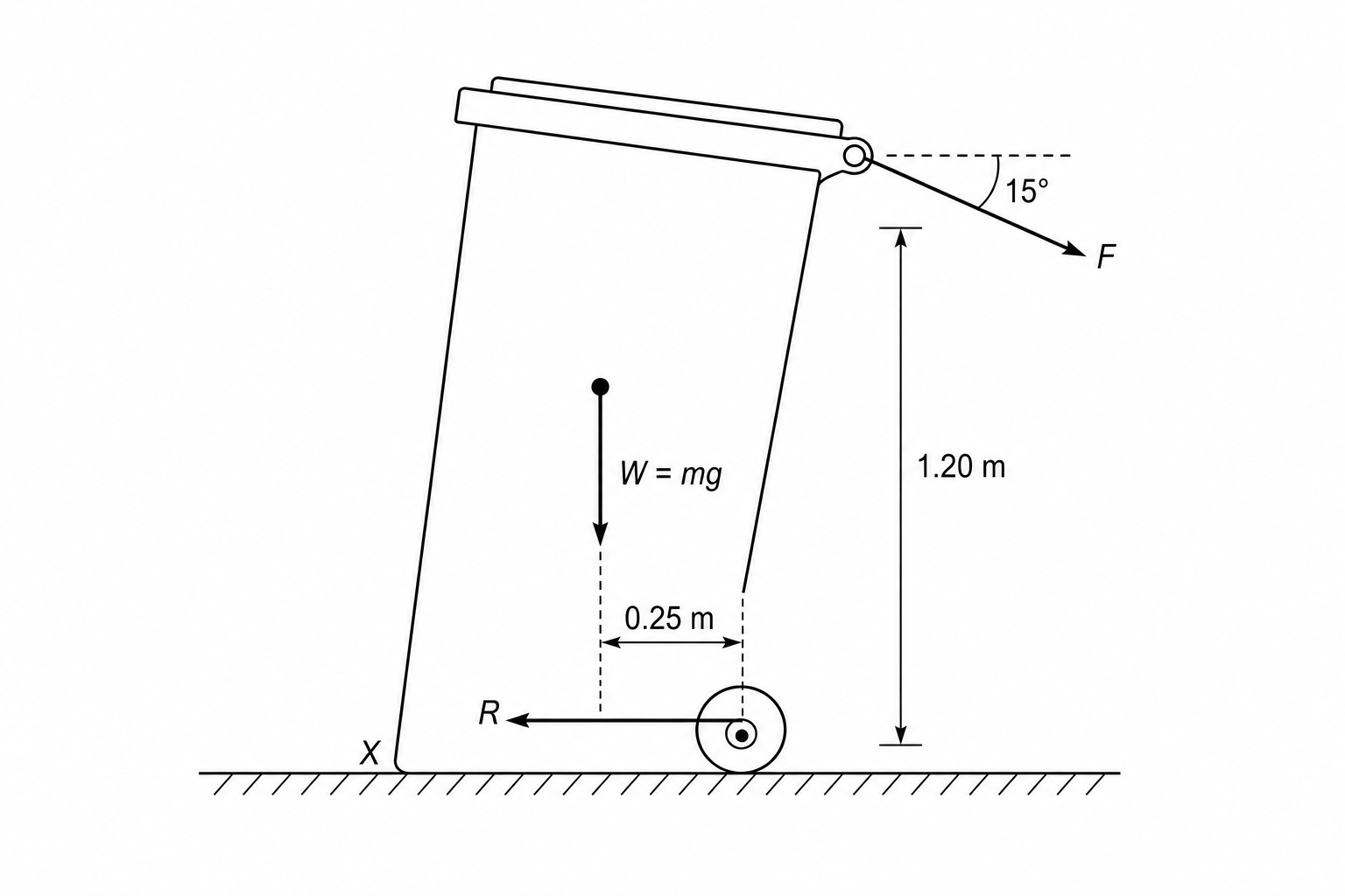 A wheelie bin on flat ground. A downward weight vector W of mass 55 kg acts from the center of mass, which is 0.25 m to the left of the wheels. The wheels are at the bottom right of the base. The front left corner of the bin is labeled X and touches the ground. The handle is at the top right of the bin, at a height of 1.20 m directly above the wheels. A force F is applied to the handle, pointing downwards and to the right at an angle of 15 degrees below the horizontal. A horizontal force R points to the left at the wheels.